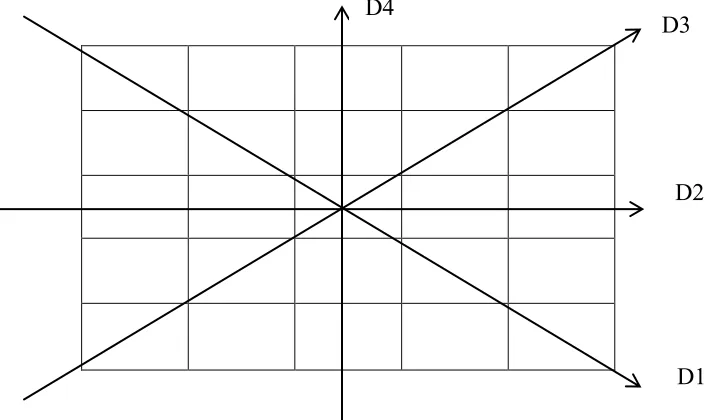 Fig. 5.1 Four directions considered for directional median filtering implementations 