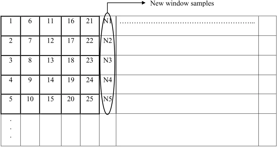 Fig. 5.2 Reading image from block memory 