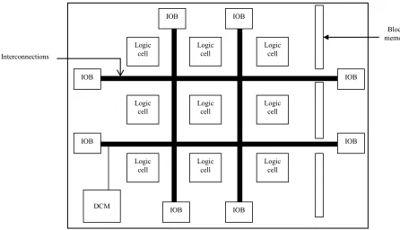 Fig. 1.1 Internal structure of FPGA  