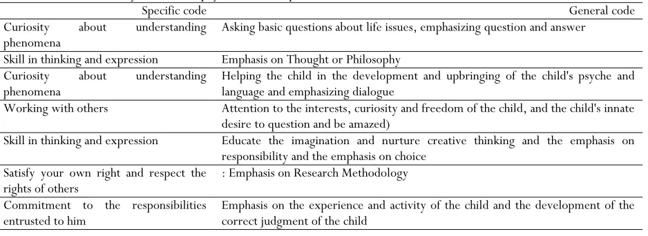 Table 1. content analysis of Philosophy Education requirement extracted from teacher’s interview   