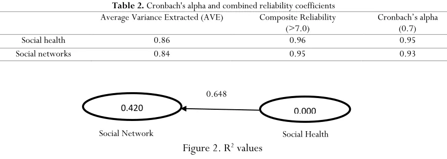 Table 2. Cronbach's alpha and combined reliability coefficients 