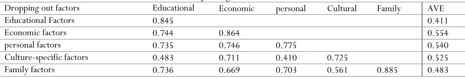 Table 2. Corresponding to the Fornell Larker criterion 