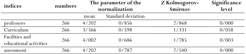 Table 1. Results of the Kolmogorov-Smirnov test to determine the normalization 