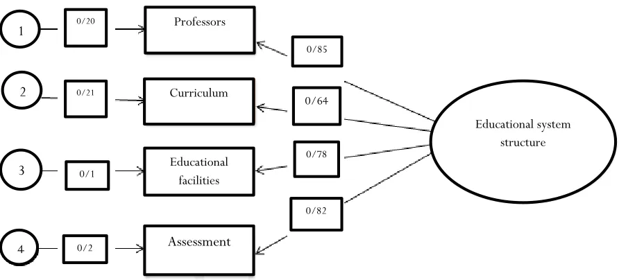 Fig. 2. Normality of data with Monte Carlo self-regulation method for the structural model of research 