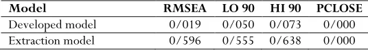 Table 5. RMSEA index for model fitting verification 