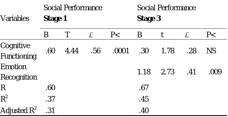 Table 3 Results of Baron and Kenny’s Regression Analysis of the First and 