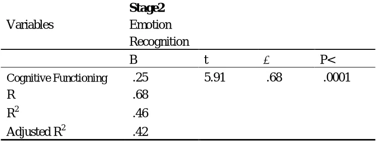 Table 4 Results of Baron and Kenny’s (1986) Regression Analysis of the 