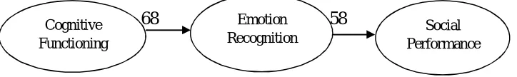 Figure 3. Analysis According to Baron and KennyPresenting the Final Model of the Study based on Regression ’s (1986) Instructions  