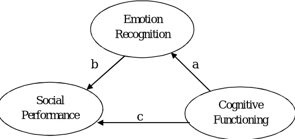 Figure 1. The Research Model Presentation 