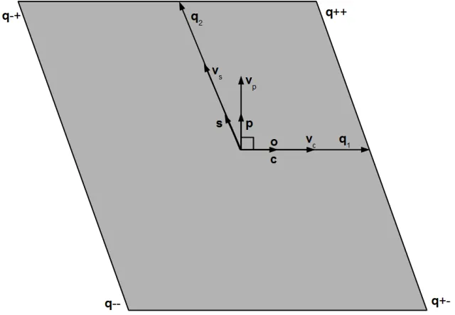 Figure 3.5: Sketch of method used in numerical diﬀerentiation of the perturbation potential