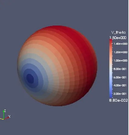 Figure 4.3: 푉훼 on surface of sphere, 푅푠푝ℎ푒푟푒 = 1, 푈∞ = 1