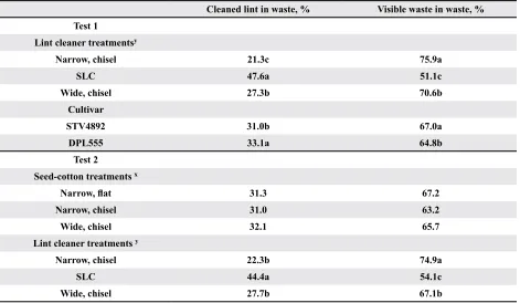 table 8. summary for the fiber content in cleaner waste as processed by shirley Analyzer