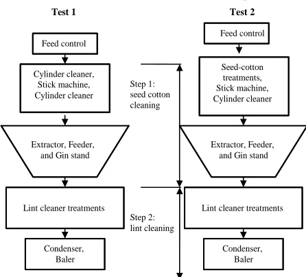 Figure 3. Ginning sequence and equipment used in test 1 and test 2.