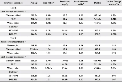 table 2. Means of HVI properties with interaction. z