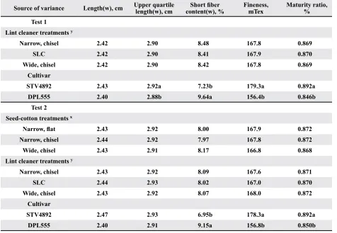 table 5. Means of AFIs properties with interaction. Z