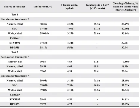 table 7. summary of lint cleaner and waste performance parameters. z
