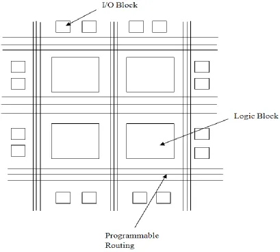 Figure 2.1: Architecture of a generic FPGA [3] 