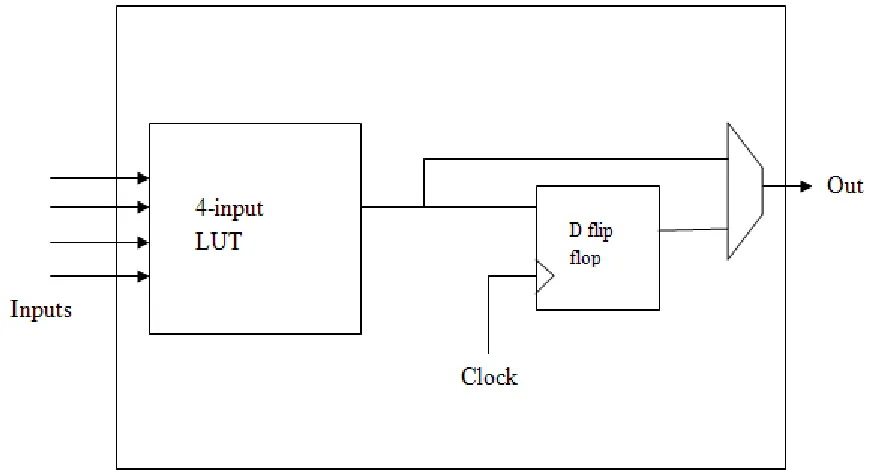 Figure 2.2: Architecture of Logic Block with one 4-input LUT [3]   
