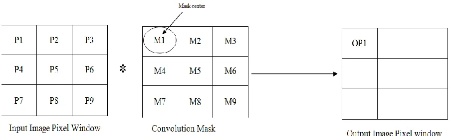 Figure 4.1: 2D Convolution Operation 