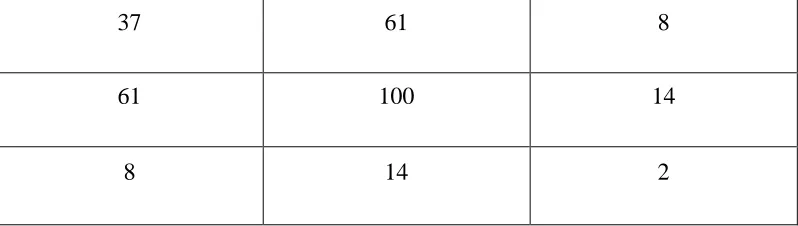Table 5.1: A 7×7 Test Image  