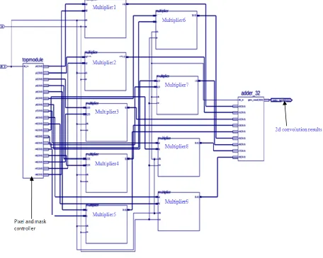 Figure 5.2: Schematic Diagram of Two Dimensional Convolution Method 