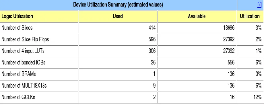 Table 5.3: Device Utilization Summary of Two Dimensional Convolution Method 