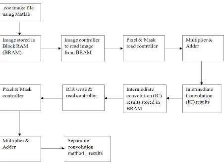 Figure 5.4: Block Diagram of Separable Convolution Method 1 (using multiple BRAMs)  