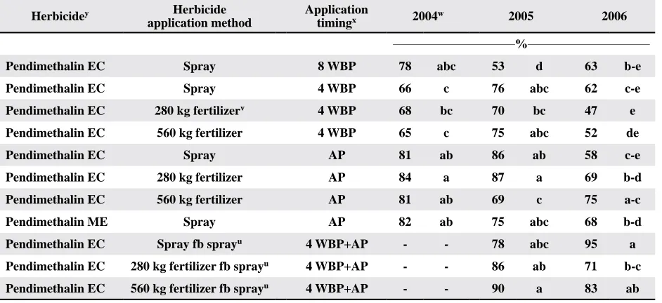 Table 1. Texas millet control 4 to 12 wks after application (4 wks after planting) as influenced by pendimethalin method and timing of application in conservation tillage cotton.z