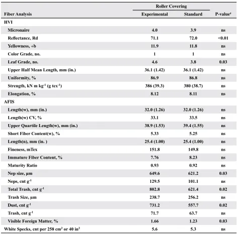 Table 3. Averagey raw fiber properties and white speck counts from initial fiber sample analysis.