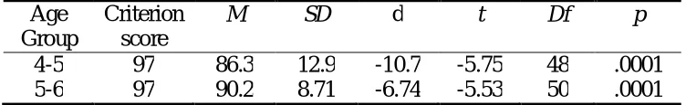 Table 2 Median, Criterion and Observed Score Ranges According to Age Group 