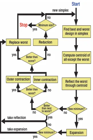 Figure 2.1: Nelder Mead Simplex Flow Chart [3]