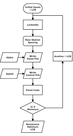Figure 3.5: Optimizer Flow Chart