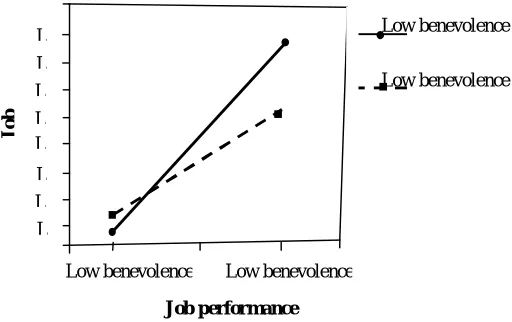 Figure 2. Interaction Effect between Benevolence and Trust Propensity on Job Performance 