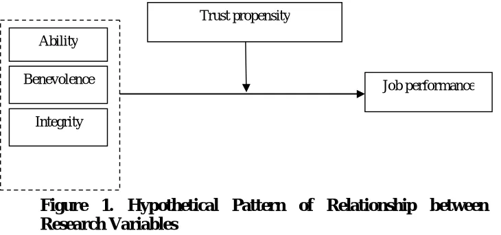 Figure 1. Hypothetical Pattern of Relationship between Research Variables 