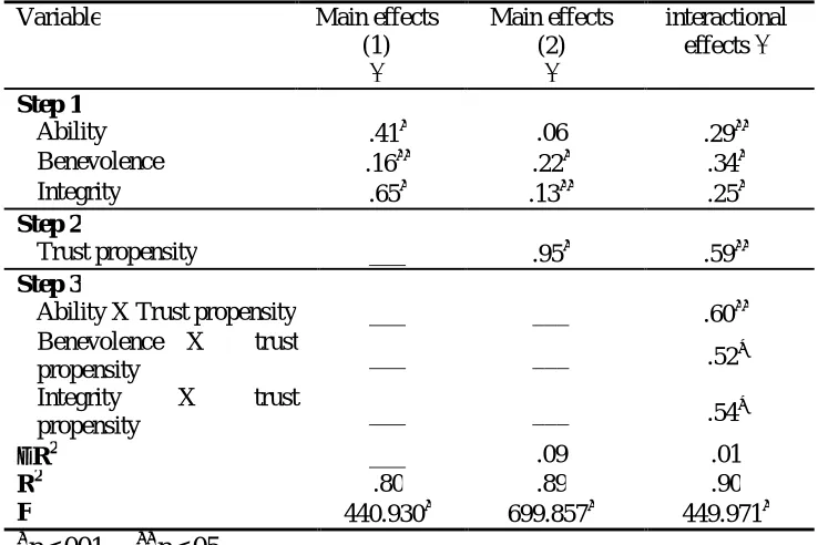 Table 2 Results of Hierarchical Regression Analyses Variable Main effects Main effects 