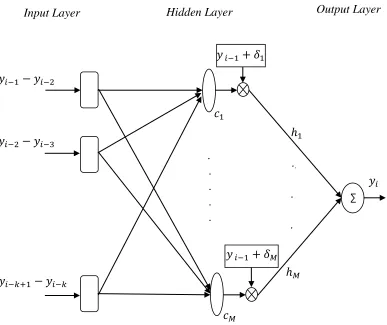 Figure  5.  Topology of the first order GRBFNN 