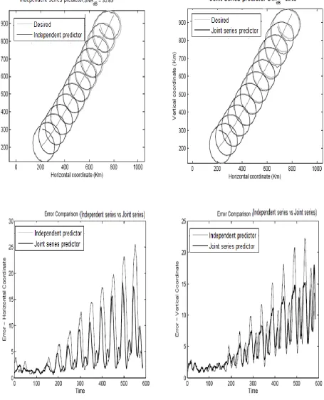Figure 8. Simulation presenting the performance of joint series predictor and independent series predictor 
