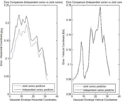 Figure 12.Error comparison of independent predictor and joint series predictor  