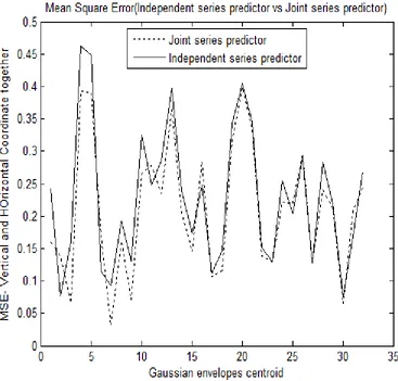 Figure 13. MSE of independent series predictor and joint series predictor 