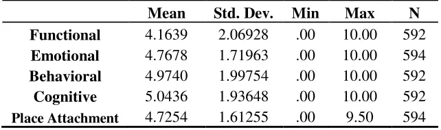 Table 5 Mean Scores of Place Attachment and its Dimensions 