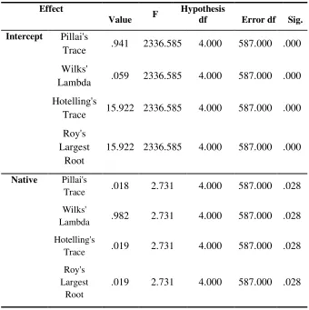 Table 7 Multivariate Tests  