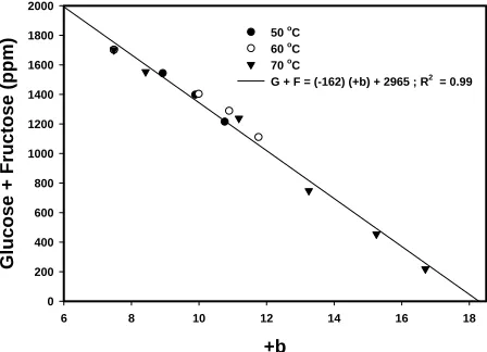 Figure 1. Total reducing sugar concentration as a function +b