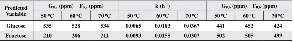 Figure 3. ln(k) as a function of 1/T for glucose, fructose, and +b.
