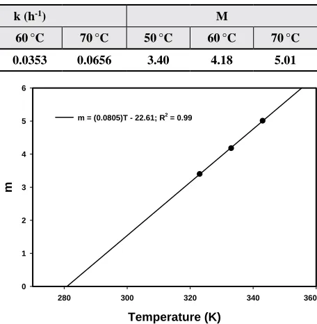 Table 4. Regression parameters for +b resulting from a fit of +b vs. heating time using Eq
