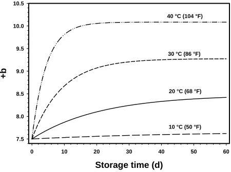 Figure 6. +b as a function of storage time in a range of typi-cally encountered storage temperatures.