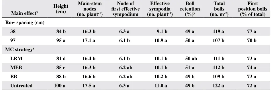 Table 3. Main effects of row spacing and mepiquat chloride application strategies on vegetative and fruiting characteristics of cotton