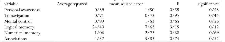 Table 3. Levine test on the equality of error variances 