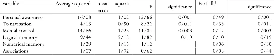 Table 5. One-way covariance analysis in comparison of memory components in experimental and control groups 