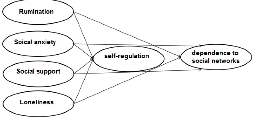 Figure 1. The Conceptual Model of the Factors Affecting dependency on virtual social networks The present research used structural equation model (covariance matrix approach) to fit the conceptual 