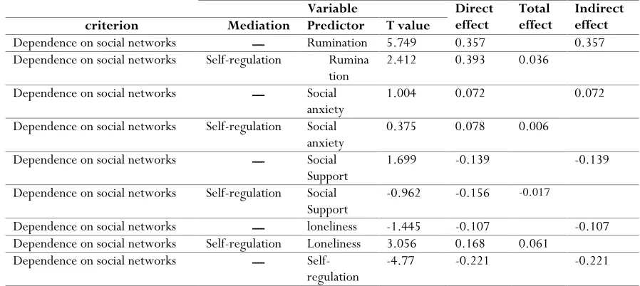 Table 2. Direct and indirect effects of all the variables on dependency on virtual social networks 